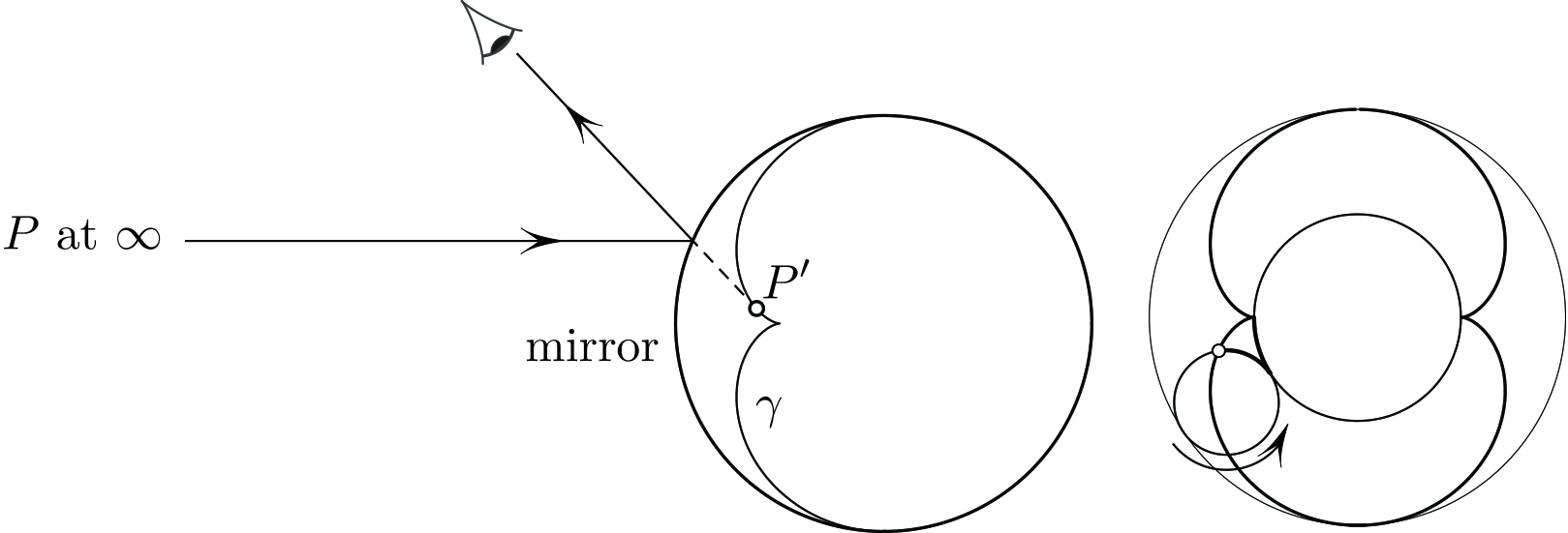 <strong>Figure 3.</strong> The set of images of an object at infinity (say, the Sun) in a circular mirror is a nephroid — i.e., a (hyper) cycloid generated by a circle that rolls on the outside of a stationary circle with a \(\textrm{1:2}\) ratio of radii.