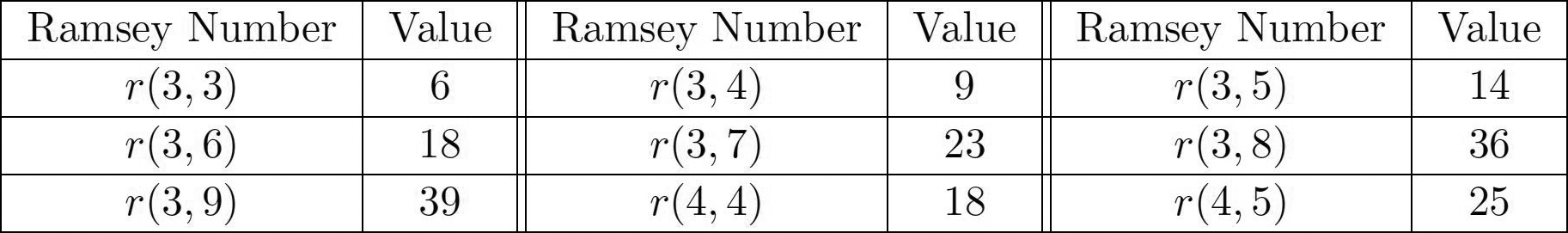 <strong>Figure 2.</strong> A list of all Ramsey numbers whose exact values are known.