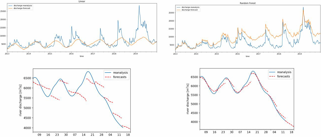 <strong>Figure 1.</strong> Results of the linear regression and random forest method for a point near New Orleans, La. The blue line depicts the actual discharge from the Global Flood Awareness System (GloFAS) data and the orange line represents the forecasted discharge. The bottom images are a subset of the GloFAS data from July and August 2014. Neither method’s forecast effectively captures the data.
