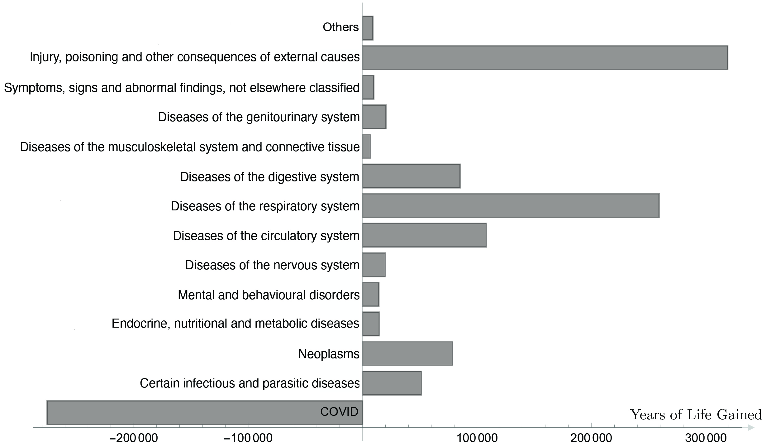 <strong>Figure 2.</strong> Years of life that our optimized schedule gains relative to England’s implemented policy for a typical scenario, categorized by disease group. Figure courtesy of [4].