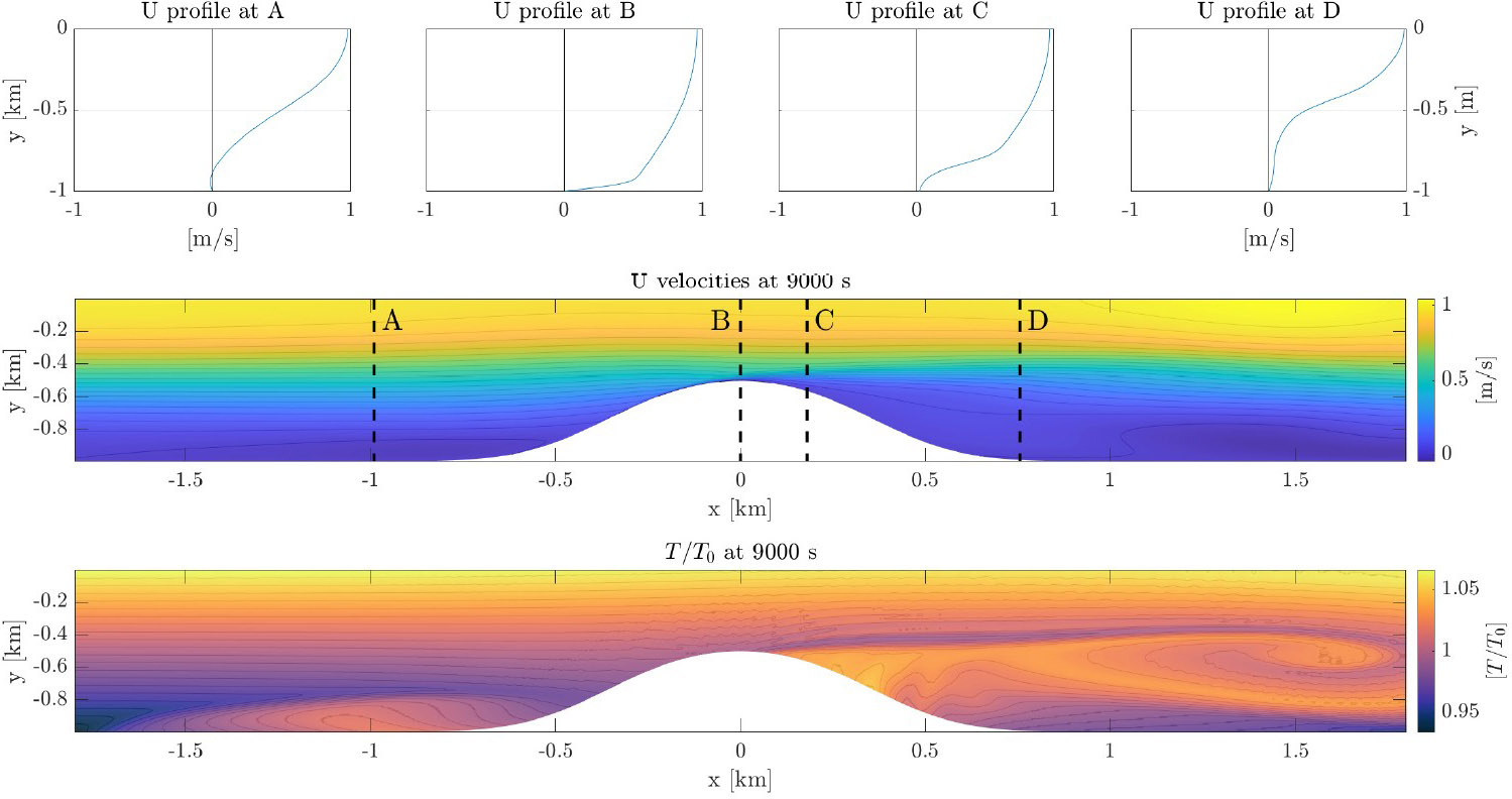 <strong>Figure 3.</strong> The curvilinear grid calculates \(\textrm{U}\) velocity profiles at \(\textrm{x}\) locations, the \(\textrm{U}\) velocity field, and a temperature distribution at \(t=9,000\) seconds for flow over a seamount. Figure courtesy of Jared Brzenski.