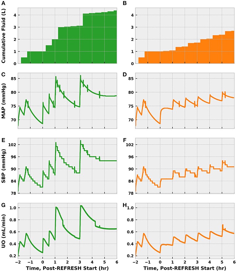 <strong>Figure 3.</strong> The progression of treatment and reassessment metrics in simulations following the REFRESH control (green) and experimental (orange) treatment protocols. We denote time \(= 0 \; \rm{hr}\) as the start of REFRESH protocol; time \(< 0\) corresponds to the period of initial fluid challenge and observation. Figure courtesy of [6].