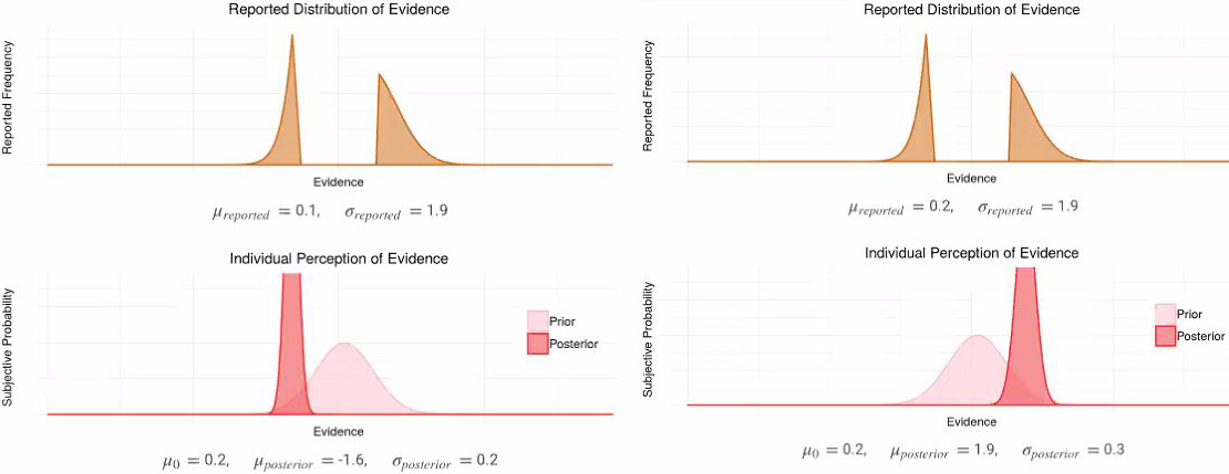 <strong>Figure 3.</strong> Confirmation bias increases the problematic nature of extremity and fairness. Each distortion produces double-peaked distributions.