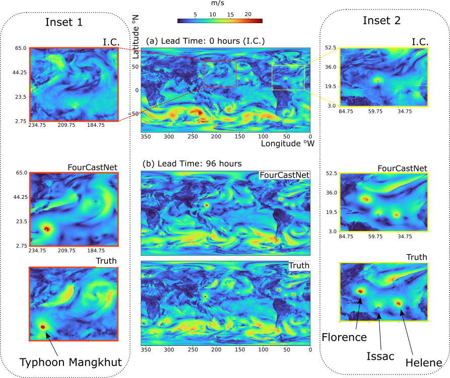 <strong>Figure 1.</strong> Illustrative example of a global near-surface wind forecast generated by FourCastNet over the entire globe at a resolution of 0.25 degrees. FourCastNet is based on the Fourier neural operator (FNO), trained using ERA5 weather data, and able to forecast wind speeds 96 hours in advance with remarkable fidelity and correct fine-scale features. The forecast accurately captures the formation and track of Typhoon Mangkhut that begins to form at roughly 10° N, 210° W (see Inset 1). Furthermore, our model captures the typhoon’s intensification and track over a period of four days. During this forecast, the model also identifies three named hurricanes (Florence, Issac, and Helene) that are forming in the Atlantic Ocean and approaching the eastern coast of North America (see Inset 2). Figure courtesy of [3].