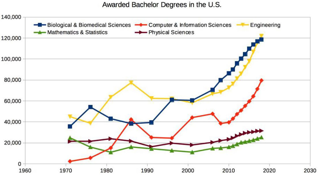 <strong>Figure 1.</strong> Longitudinal number of awarded bachelor’s degrees in science, technology, mathematics, and engineering (STEM) fields from 1970 to 2018. Data courtesy of the U.S. Department of Education.