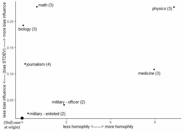 <strong>Figure 3.</strong> Comparison of bias and homophily in academic and military fields.