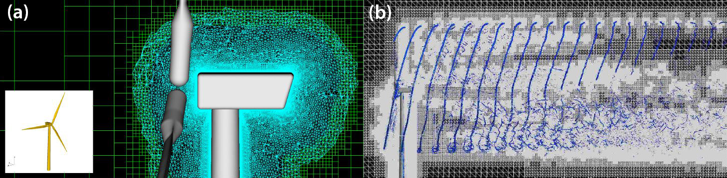 &lt;strong&gt;Figure 2.&lt;/strong&gt; High-fidelity wind turbine simulations employ body-fitting grids to accurately represent the complex geometry. Simulations use multiple unstructured grids to represent the wind turbine blades and tower, as well as a structured grid for the space around and away from the wind turbine. In each grid box/element, the governing equations of fluid flow are solved numerically. &lt;strong&gt;2a.&lt;/strong&gt; Overset mesh technology incorporates complex geometry and relative-body motion. &lt;strong&gt;2b.&lt;/strong&gt; A dynamic mesh adaption captures wakes in a high-fidelity wind turbine simulation. Figure 2a courtesy of [6], Figure 2b courtesy of [7].