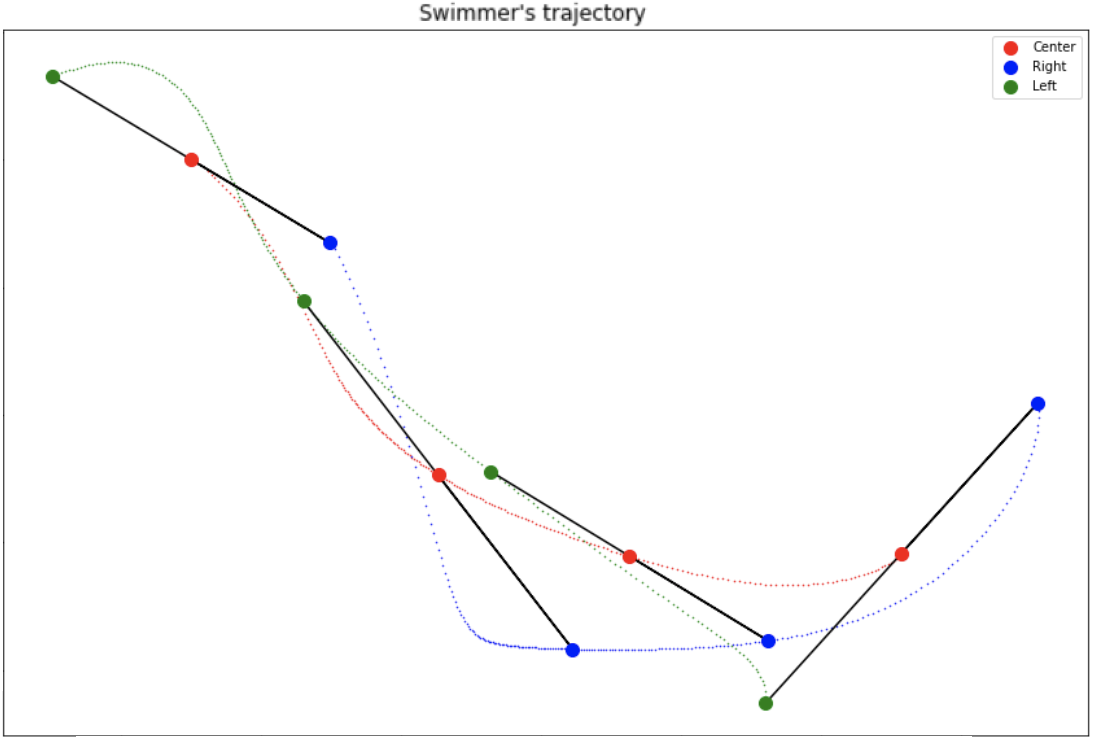 <strong>Figure 2.</strong> The trajectories of the three spheres as the swimmer approaches a horizontal wall. First, the right (blue) sphere enters the collision zone and the collision torque causes the swimmer to rotate. Similar torques are applied on the center (red) and left (green) spheres as the swimmer approaches the wall, leading to a final orientation that leads the swimmer away from the wall. The figure only depicts the spheres’ centers of mass to increase readability. Figure courtesy of Céline Van Landeghem.