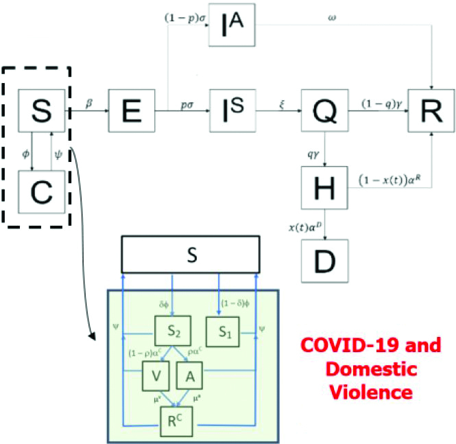 <strong>Figure 2.</strong> A typical susceptible-exposed-infected-quarantined-hospitalized-recovered (modified SEIR) model. A confinement compartment accounts for domestic violence and further incorporates the dynamics of members who are susceptible to domestic violence, victims (V), abusers (A), and those who are removed. Figure courtesy of Padmanabhan Seshaiyer.
