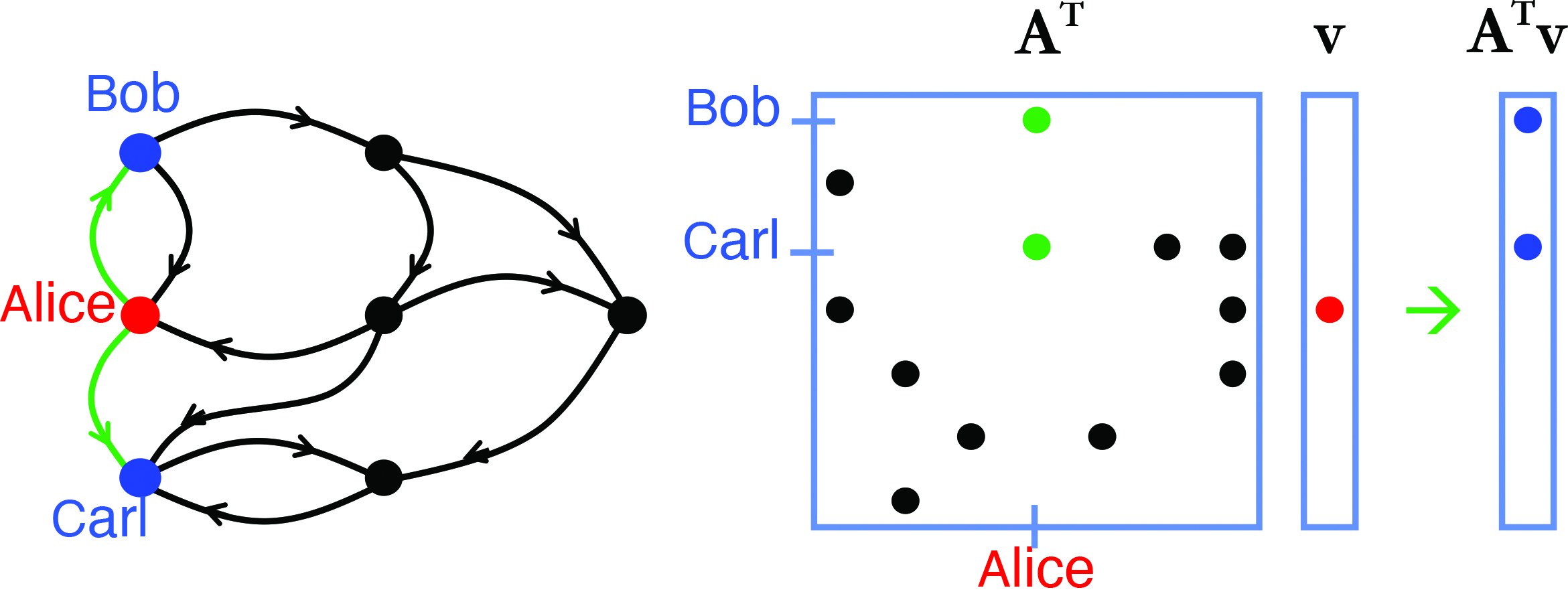 <strong>Figure 1.</strong> Graph/matrix duality as depicted via a breadth-first search from starting point Alice to neighbors Bob and Carl and its adjacency matrix multiplication equivalent. Here, \(\textbf{A}(i,j)>0\) implies an edge between vertices \(i\) and \(j\). Figure courtesy of Jeremy Kepner.