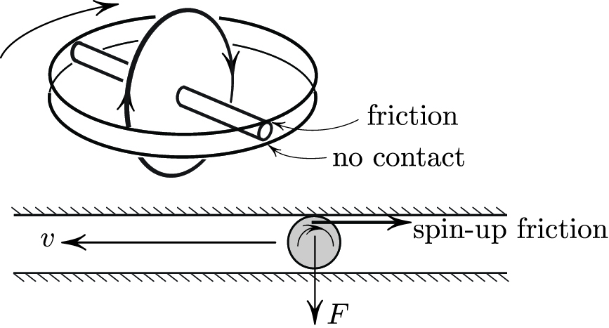 <strong>Figure 3.</strong> If the sliding speed \(v> \omega r\) (where \(\omega\) is the spin angular velocity and \(r\) is the axle’s radius), then friction helps the gyro’s rotation.
