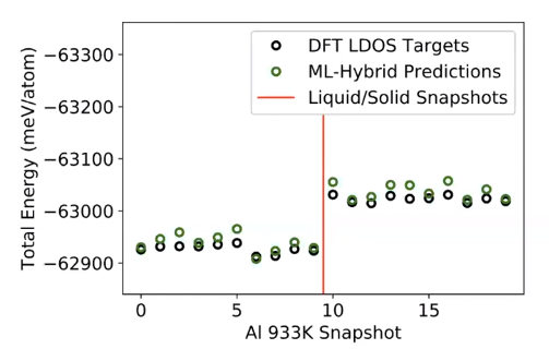 <strong>Figure 3.</strong> The performance of the machine learning density functional theory (ML-DFT) workflow for the test case of aluminum at 933 Kelvin. The training used a hybrid of snapshots of aluminum in both solid and liquid form, leading to the model’s good performance.