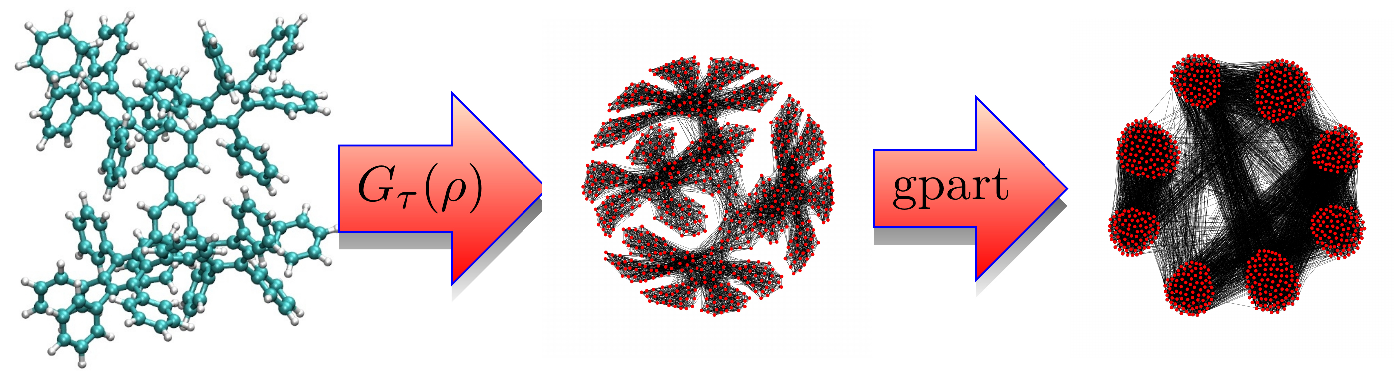 <strong>Figure 1.</strong> From left to right: Phenyl dendrimer molecular structure to the electronic structure graph and the resulting 8-concurrent graph partitioning using a D-Wave system. Image credit: Susan Mniszewski, Los Alamos National Laboratory.