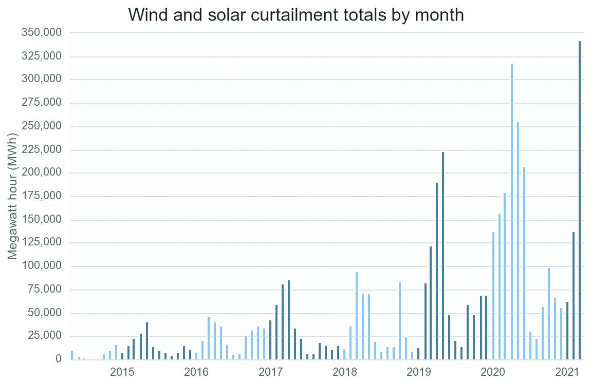 <strong>Figure 2.</strong> California Independent System Operator (ISO) monthly curtailment of renewable generators. Curtailment records were established in 2020. Figure courtesy of [5] and licensed with permission from the California ISO. Any statements, conclusions, summaries or other commentaries expressed herein do not reflect the opinions or endorsement of the California ISO.