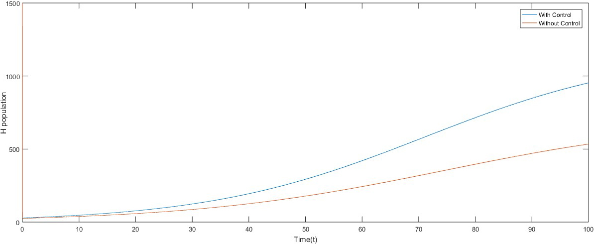 <strong>Figure 2.</strong> Change in \(H\) population over time during cytokine inhibition treatment.   Figure courtesy of the authors.