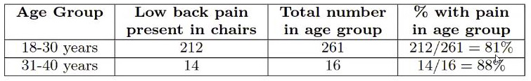 <strong>Figure 1.</strong> Prevalence of lower back pain in the chairs.