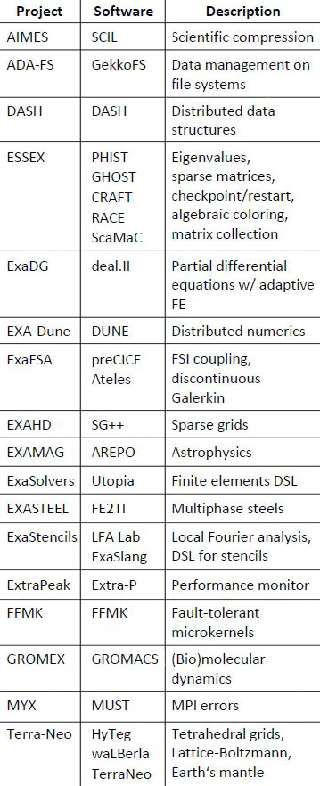 <strong>Figure 4.</strong> More information about these projects and links to the code repositories are available <a href="http://www.sppexa.de/sppexa-activities/software.html" target="_blank">here</a>. Image provided by the authors.