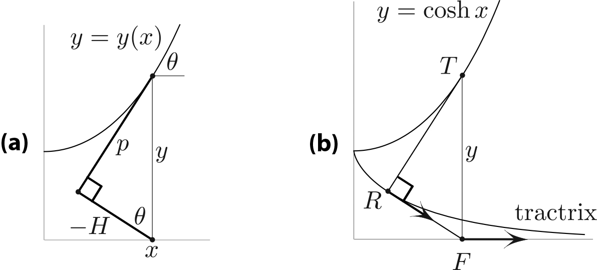 <strong>Figure 5. 5a.</strong> Geometrical meaning of the momentum and the Hamiltonian. <strong>5b.</strong> The moving segment <strong><em>RF</em></strong>  of constant length <strong>|<em>H</em>|</strong> is a “bike” whose “front wheel” <strong><em>F</em></strong> follows the x -axis; the velocity of the “rear wheel” <strong><em>R</em></strong> is aligned with the segment <strong><em>RF</em></strong> and follows a tractrix, the involute of the catenary.