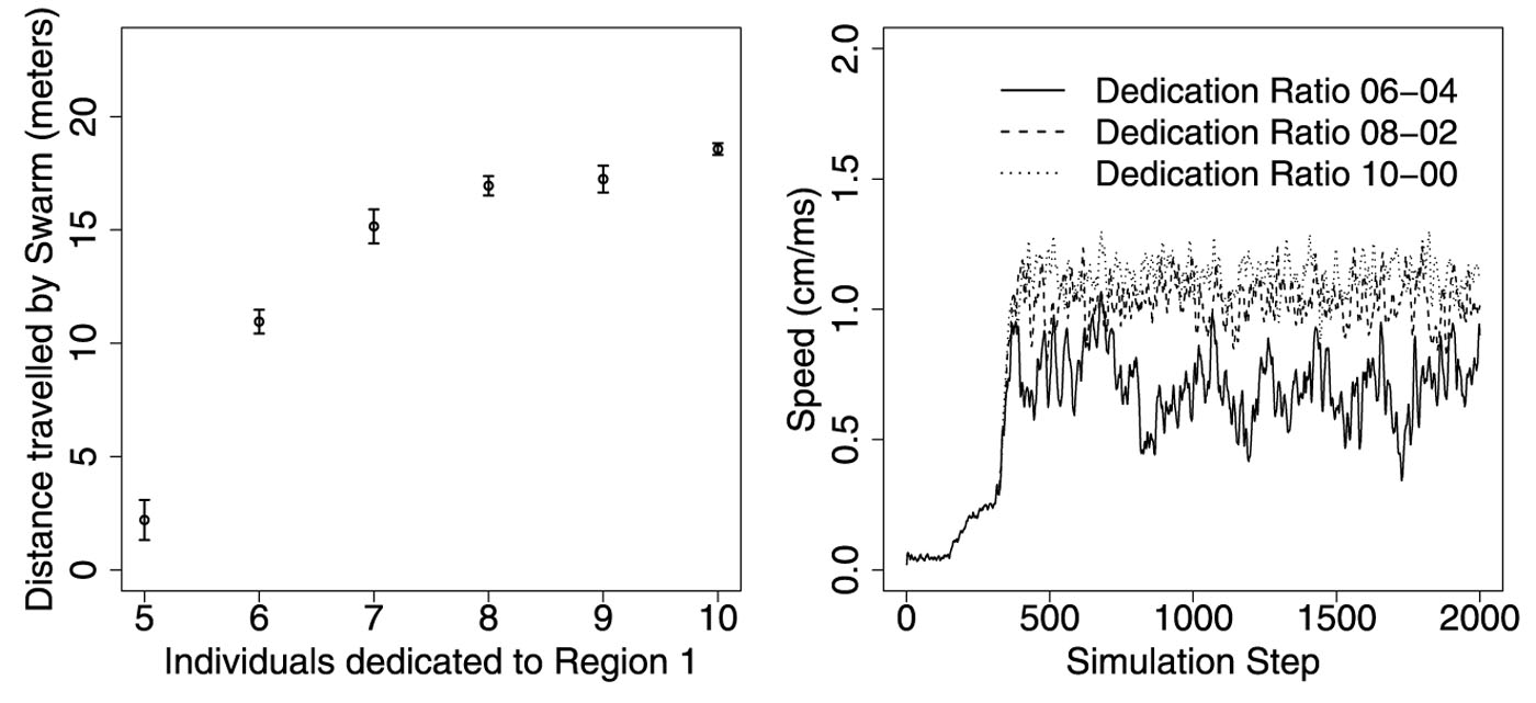 <strong>Figure 1.</strong> Pilgrims’ Progress. If k streakers are dedicated to a destination in Region 1 and 10-k streakers to a destination in the opposite direction, a simulated swarm of 500 bees makes progress in 2000 time steps (20 sec) unless there’s an exact 50:50 split (left), but the swarm’s average speed is lower and more variable if there is a lot of dissent (right). Figure courtesy of Konrad Diwold, Timothy M. Schaerf, Mary R. Myerscough, Martin Middendorf, and Madeleine Beekman: “Deciding on the wing: In-flight decision making and search space sampling in the red dwarf honeybee Apis florea,” <em>Swarm Intelligence,</em> 5:2 (2011),121-141.
