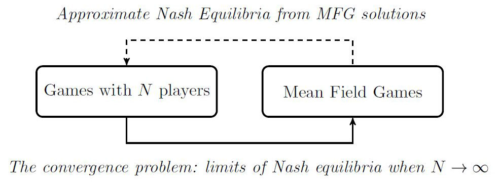 <strong>Figure 3.</strong> The two ways of connecting finite player games and mean field games (MFGs).