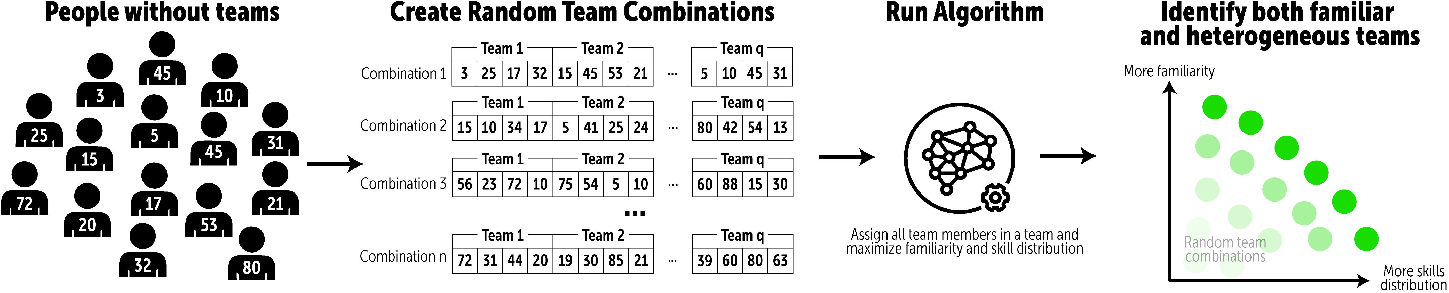 <strong>Figure 1.</strong> Overview of the Non-dominated Sorting Genetic Algorithm II (NSGA-II) pipeline for team formation. First, NSGA-II generates an initial population of random team combinations wherein all individuals are assigned to teams. It then iteratively swaps members between teams, evaluates each new configuration, and selects improved combinations based on two objectives: strengthening existing social ties within teams (familiarity) and enhancing the distribution of skills (variety). The algorithm converges toward high-performing solutions across generations, ultimately identifying a Pareto front of team configurations that best balance familiarity and variety. Figure courtesy of Diego Gómez-Zará.