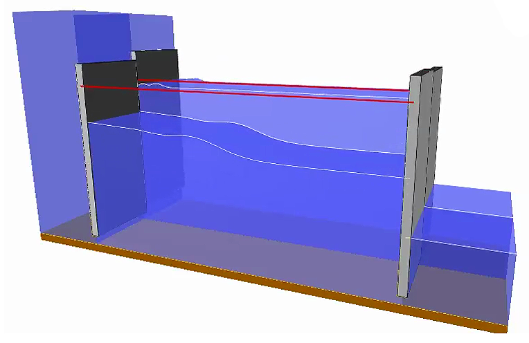 <strong>Figure 4.</strong> Water flows below the sluice gates (see Figure 6 for schematic). The back of the figure shows the gates moving up and down according to feedback laws created by Jean-Michel Coron and his colleagues. In the front of the figure, the gates are motionless. A much faster convergence to the desired height of the water, represented by the red line, is achieved by feedback laws. Image credit: Jonathan de Halleux.