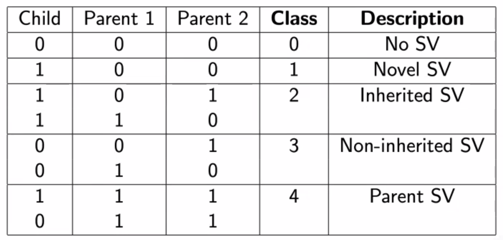 <strong>Figure 2.</strong> The different classes in the neural network for finding genomic variations. 0 represents no structural variant, while 1 represents the presence of a structural variant.