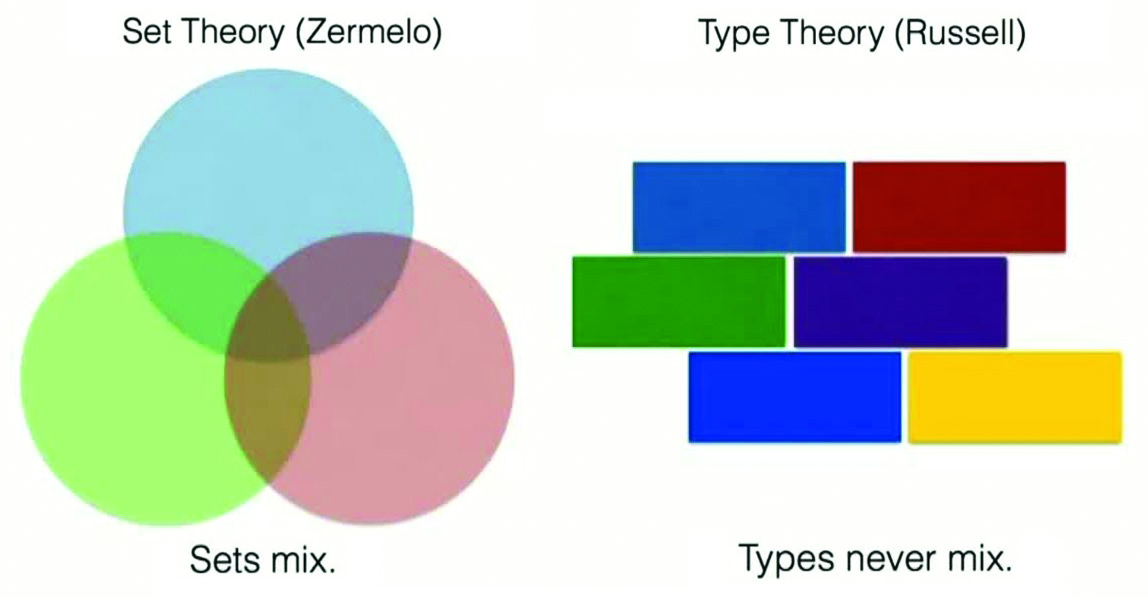 <strong>Figure 2.</strong> Two responses to Russell’s paradox. Figure courtesy of Thomas Hales.