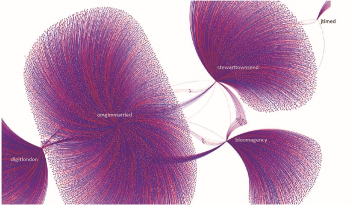<strong>Figure 1.</strong> A snapshot of part of the interaction network during the recording and analysis of 290 Tweets made during a presentation at Londata. The visualisation reveals distinct communities involved in the Londata conversation and highlights influential Twitter accounts.