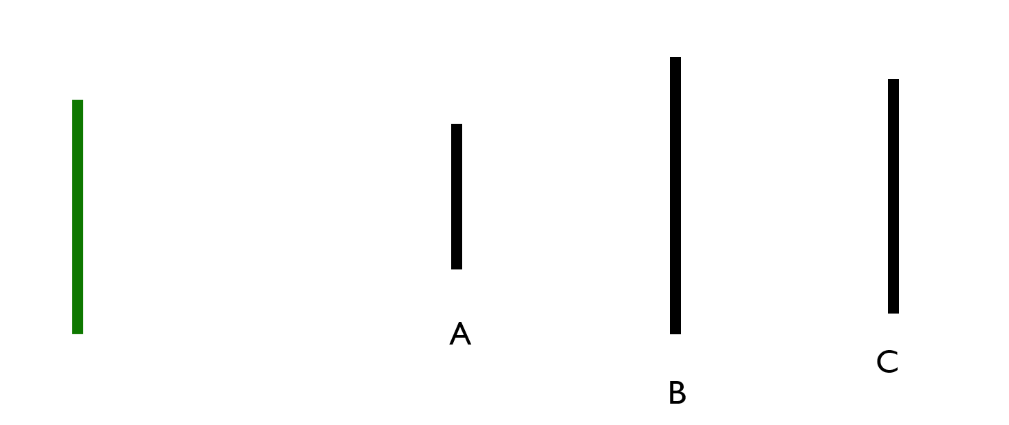 <strong>Figure 2.</strong> A classical social psychology experiment asks participants to say whether the green line on the left is closest in length to line A, B, or C. C is the correct answer.
