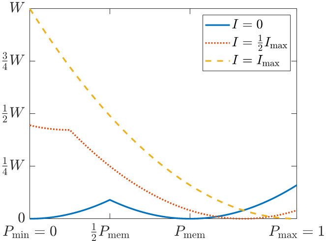 <strong>Figure 1.</strong> Potential function \(V(P)\) for the nonlinear catalysis model with increasing values of interaction \(I\). Figure courtesy of [4].