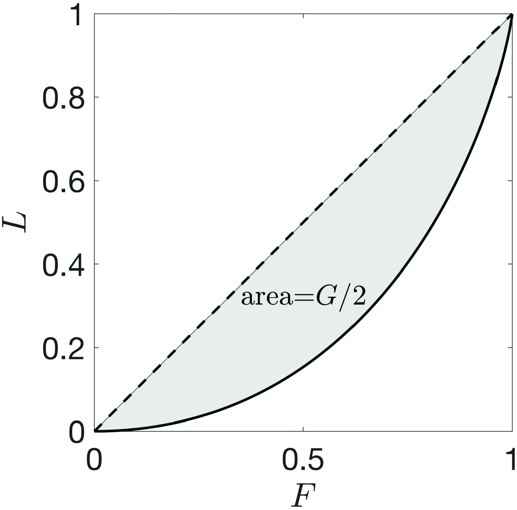 <strong>Figure 1.</strong> Lorenz curve and Gini coefficient. Figure courtesy of the authors.