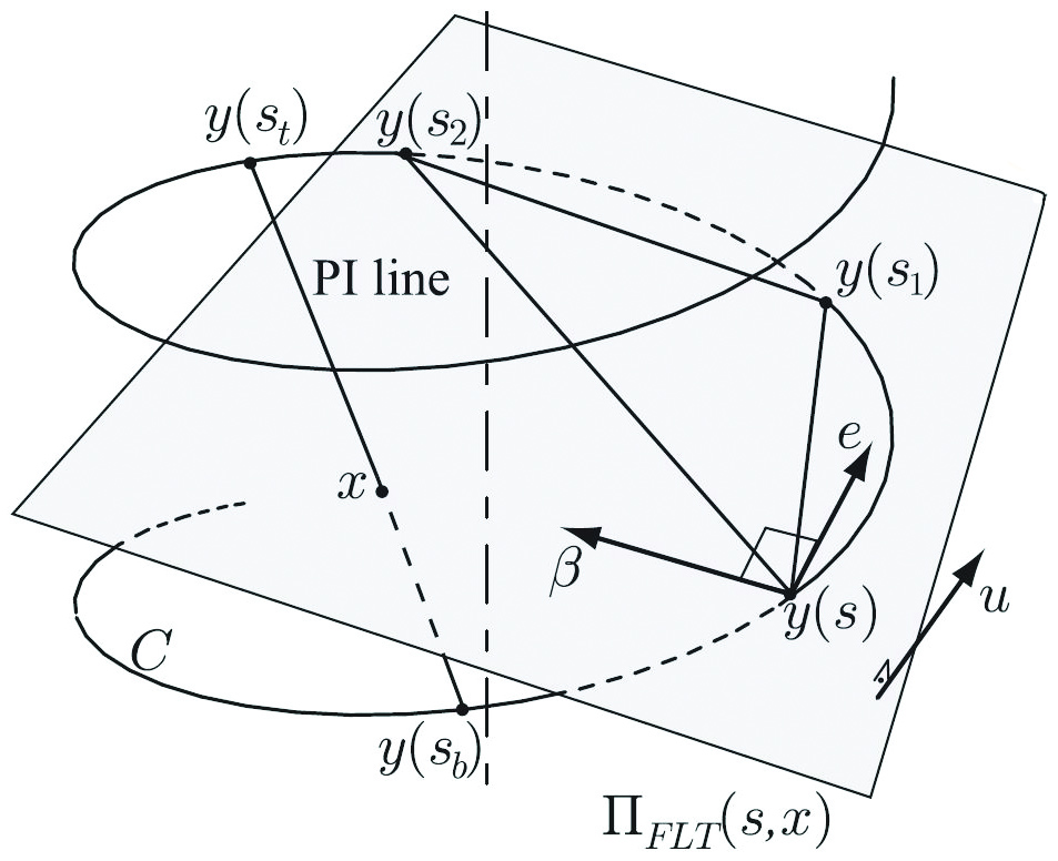 <strong>Figure 1.</strong> Plane &#928;<em><sub>FLT</sub>(s,x)</em> through <em>x,y(s), y(s<sub>1</sub>),</em> and <em>y(s<sub>2</sub>) </em> contains vectors <em>&#946;(s,x), e(s,x)</em> and is perpendicular to <i> u(s,x).</i> Image credit: Alexander Katsevich.