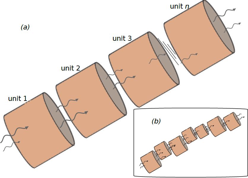 <strong>Figure 2. 2a.</strong> Sketch of the CSTRs-in-series setup, in which n units are coupled serially. THP reactants and monomers flow in at one end, while dotted outlines indicate porous walls through which THP reactants also enter the system in cross-flow. The cross-flow mean residence times may differ between units, which allows the model to account for the more general situation shown in <strong>2b</strong>, where the pore volumes are nonuniform.