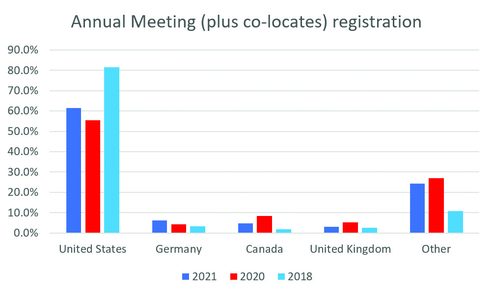 <strong>Figure 1.</strong> The top countries represented among registrants at recent installments of the SIAM Annual Meeting, held in person in 2018 and virtually in 2020 and 2021. Figure courtesy of the author.