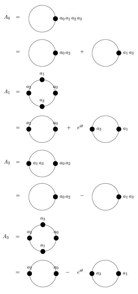 <strong>Figure 4.</strong> All of the terms in the discrete Fourier transform of {<em>a</em><sub>0</sub>, <em>a</em><sub>1</sub>, <em>a</em><sub>2</sub>, <em>a</em><sub>3</sub>}.