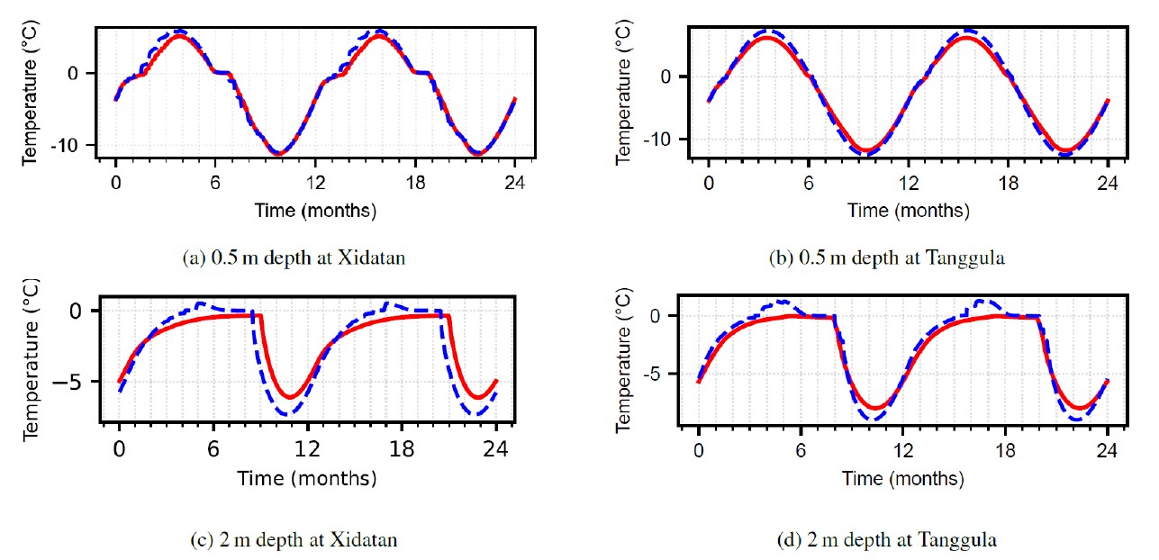 <strong>Figure 2.</strong> Model comparisons between the presented conceptual model and the model used in [4]. The model created by Hill and her collaborators is represented with the red solid line, while the model from [4] is represented with a blue dashed line. All the graphs are based on data published in [4]. Figure courtesy of Kaitlin Hill.