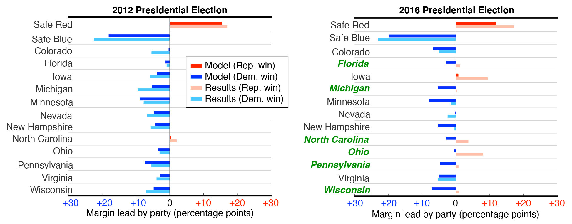 Forecasts of the 2012 and 2016 presidential elections, developed using polling data from up until Election Day. The darker colored bars show the model’s forecasts, and the lighter colored bars are the election results. States for which the model produced incorrect predictions are written with green text. Figure courtesy of Alexandria Volkening, Daniel F. Linder, Mason A. Porter, and Grzegorz A. Rempala.