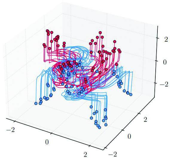 &lt;strong&gt;Figure 1.&lt;/strong&gt; Simultaneous control of trajectories of a neural ordinary differential equation (NODE) for classification according to two different labels (blue/red), exhibiting the turnpike nature of trajectories. Figure courtesy of [5].