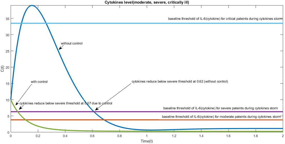 <strong>Figure 3.</strong> Change in \(C\) population over time (with and without control), along with threshold levels for moderate, severe, and critical patients. Figure courtesy of the authors.
