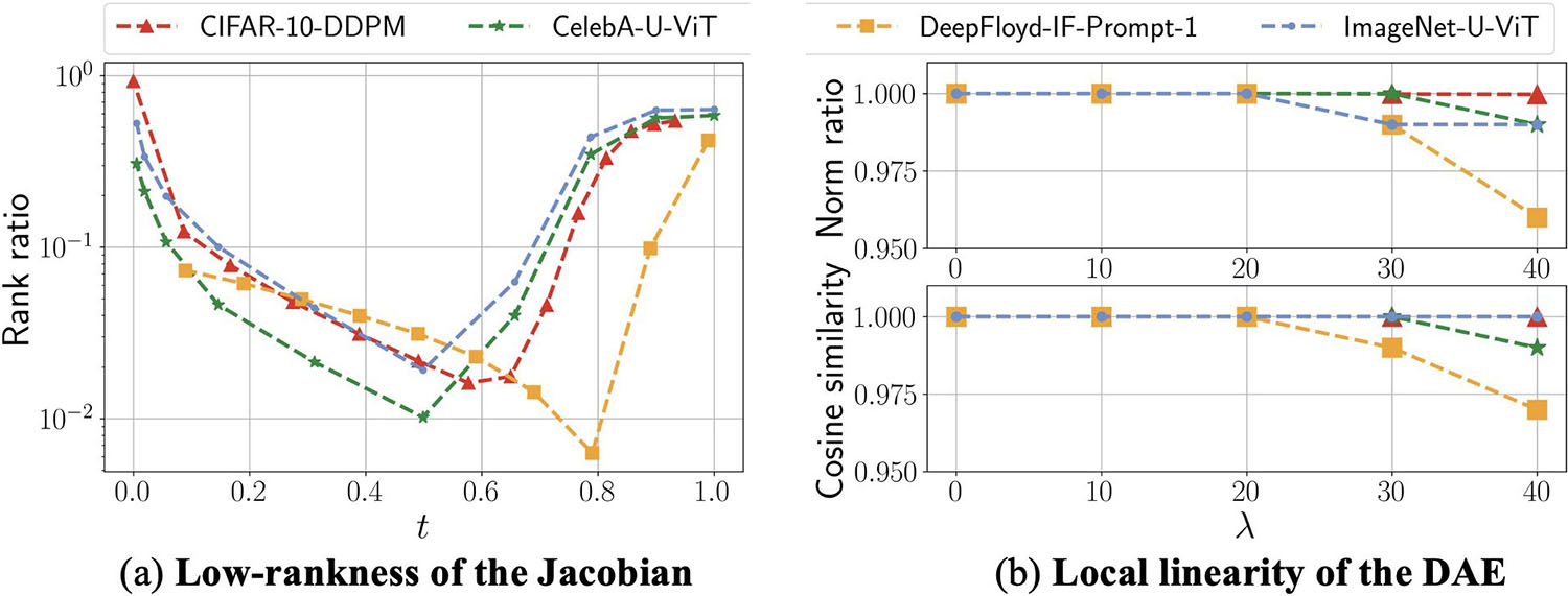 &lt;strong&gt;Figure 5.&lt;/strong&gt; Low rankness of the Jacobian and local linearity of the denoising autoencoder (DAE). &lt;strong&gt;5a.&lt;/strong&gt; The rank ratio of the Jacobian against timestep \(t\). &lt;strong&gt;5b.&lt;/strong&gt; The norm ratio (top) and cosine similarity (bottom) between the DAE and its first-order Taylor expansion against step size \(\lambda\) at timestep \(t=0.7\). Figure courtesy of [1].