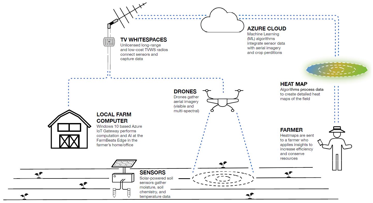 <strong>Figure 1.</strong> FarmBeats System. The FarmBeats system using sensor, drones, TV Whites Spaces, Edge, and cloud solutions to provide insights to farmers and enable data-driven agricultural techniques.