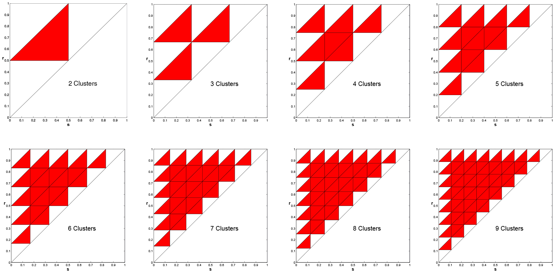 <strong>Figure 11.</strong> Instability of clustered solutions for positive feedback, \(k = 2, \ldots, 9\). Multiple clusters are NEVER asymptotically stable.