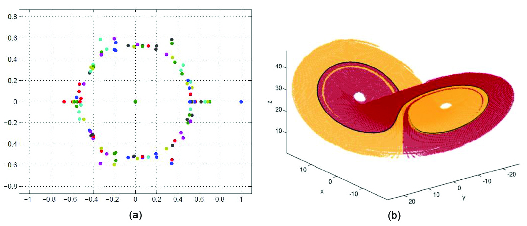 <strong>Figure 2.</strong> Spectrum and almost-invariant sets. <strong>2a.</strong> Approximation of the largest (in magnitude) eigenvalues, plotted in the complex plane, of the transfer operator for the standard map. Image courtesy of Gary Froyland. <strong>2b.</strong> Computed dominant almost-invariant sets (shown in yellow and red) for the Lorenz system. The black curve identifies the lowest-period periodic orbit. Image courtesy of [5].