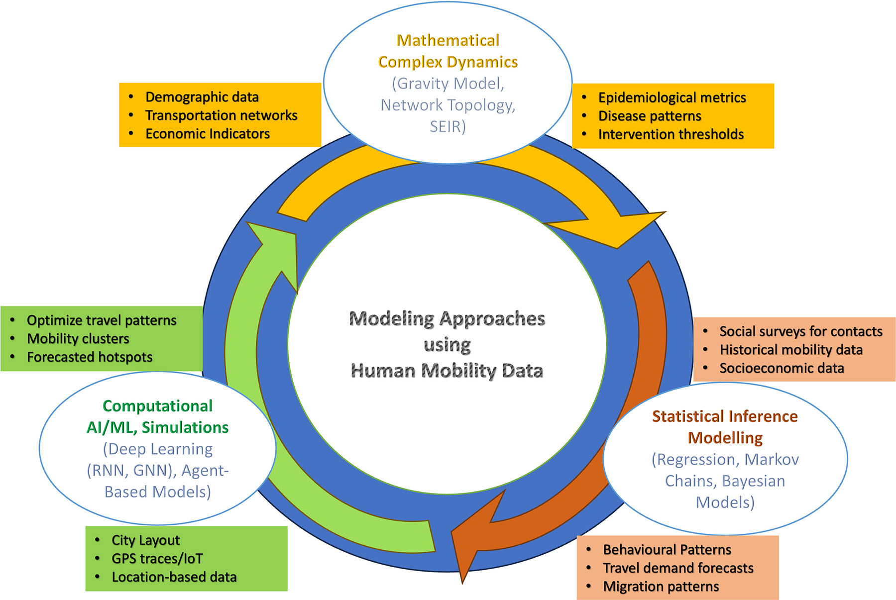 <strong>Figure 4.</strong> Different mathematical modeling approaches that utilize mobility rates, and their respective data collection processes. Figure courtesy of the authors.