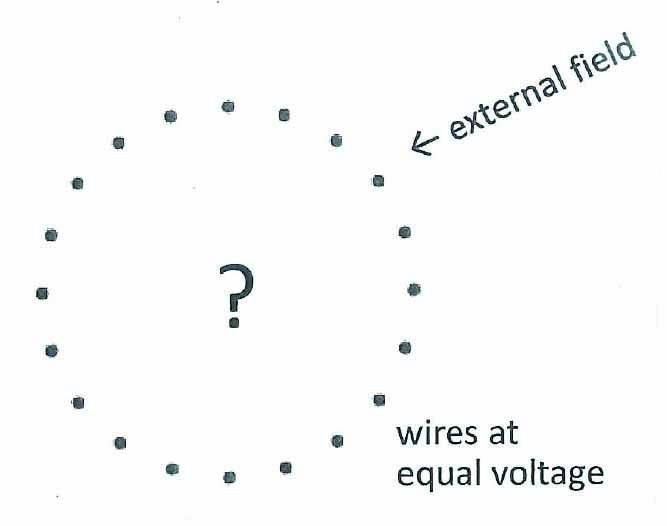 &lt;strong&gt;Figure 1.&lt;/strong&gt; A Faraday cage can be modelled by a set of dots (cross-sections of wires) spaced around a circle, with equal potential on each. If a potential is applied outside the cage, how close to zero is the field (potential gradient) inside? Figure adapted from [1].