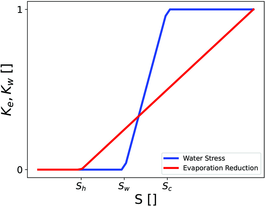 <strong>Figure 2.</strong> The model’s soil stress functions. Figure courtesy of the authors.