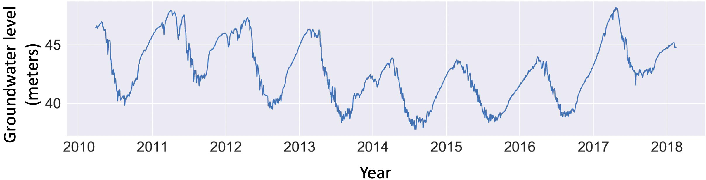 <strong>Figure 1.</strong> Measurements of daily groundwater levels at an observation well in Butte County, Calif. (well ID 22N01E28J001M). The drought’s impact from 2012-2016 on groundwater levels is clearly visible in the decreasing trend during that time. Data courtesy of the California Natural Resources Agency.