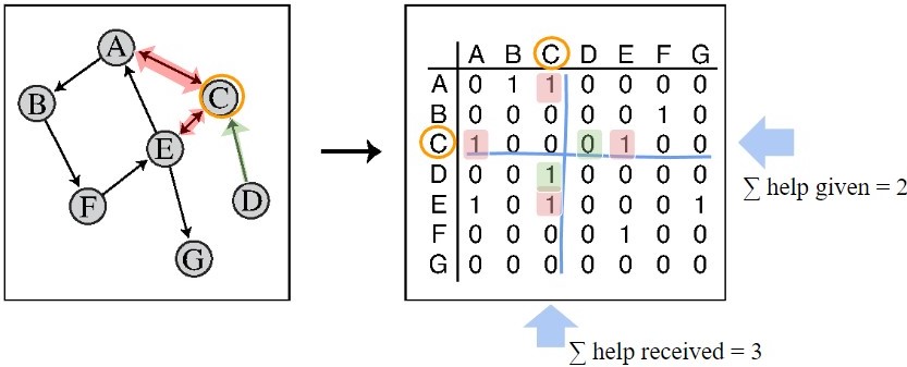 Autocatalytic Network Captures Cooperative Learning in the Classroom | SIAM