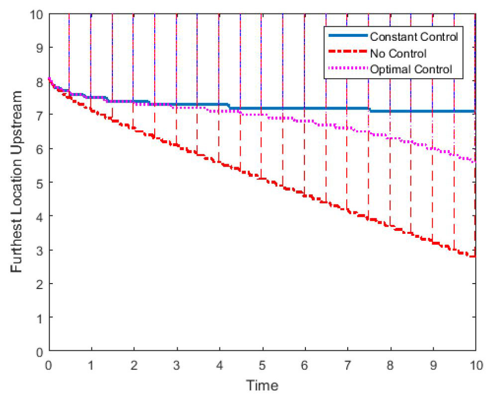 <strong>Figure 2.</strong> Location of the population in the river for the no control case (red), the constant control case with \(Q\) at its upper bound (blue), and the optimal control case \(Q^*(t)\) (magenta) over time. On the y-axis, 0 represents upstream and 10 represents downstream. Image courtesy of [5].